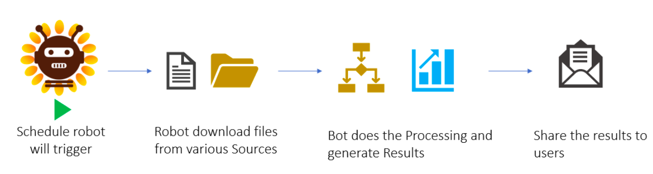 rpa glossary unattended robot