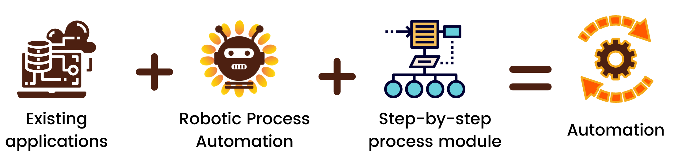 automating invoices and po requests