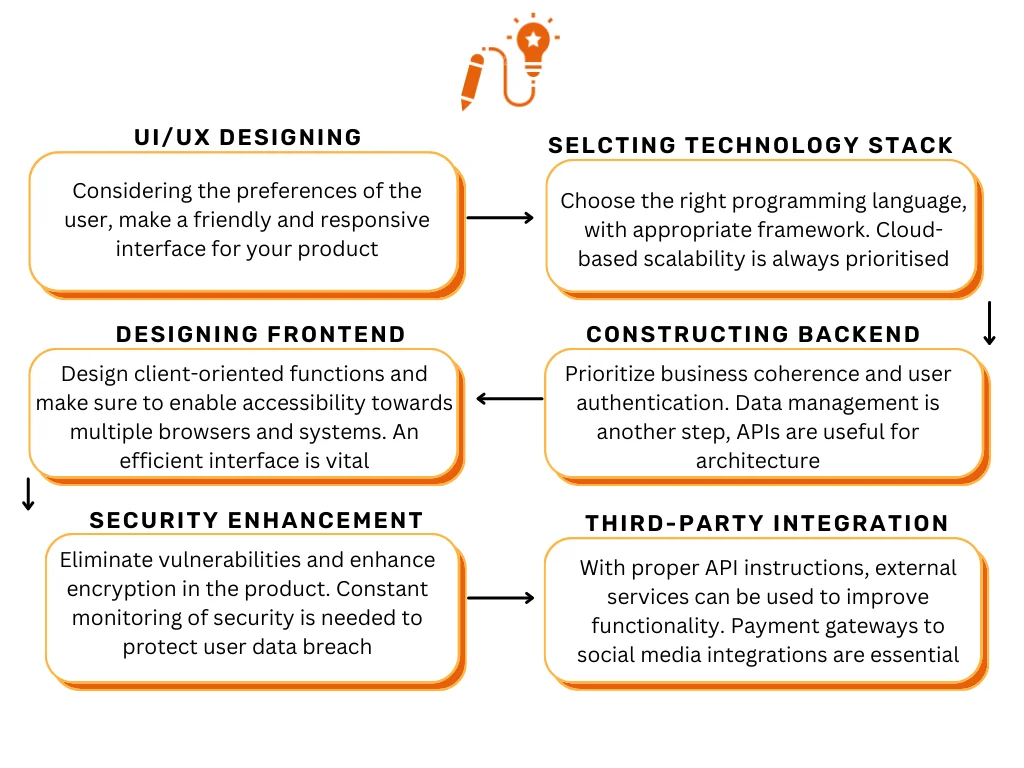 Product design and development