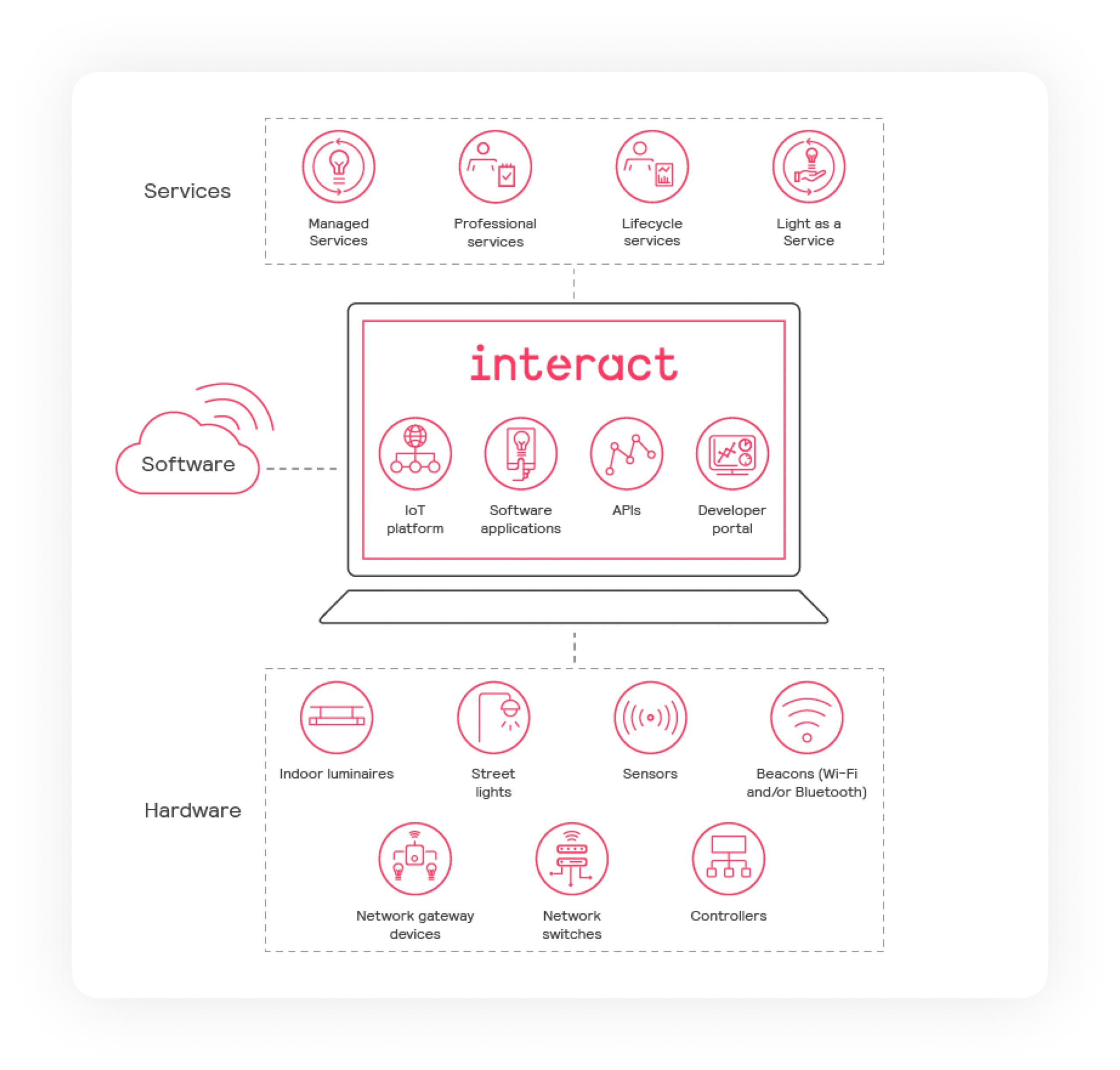 Inter City How Interact Works