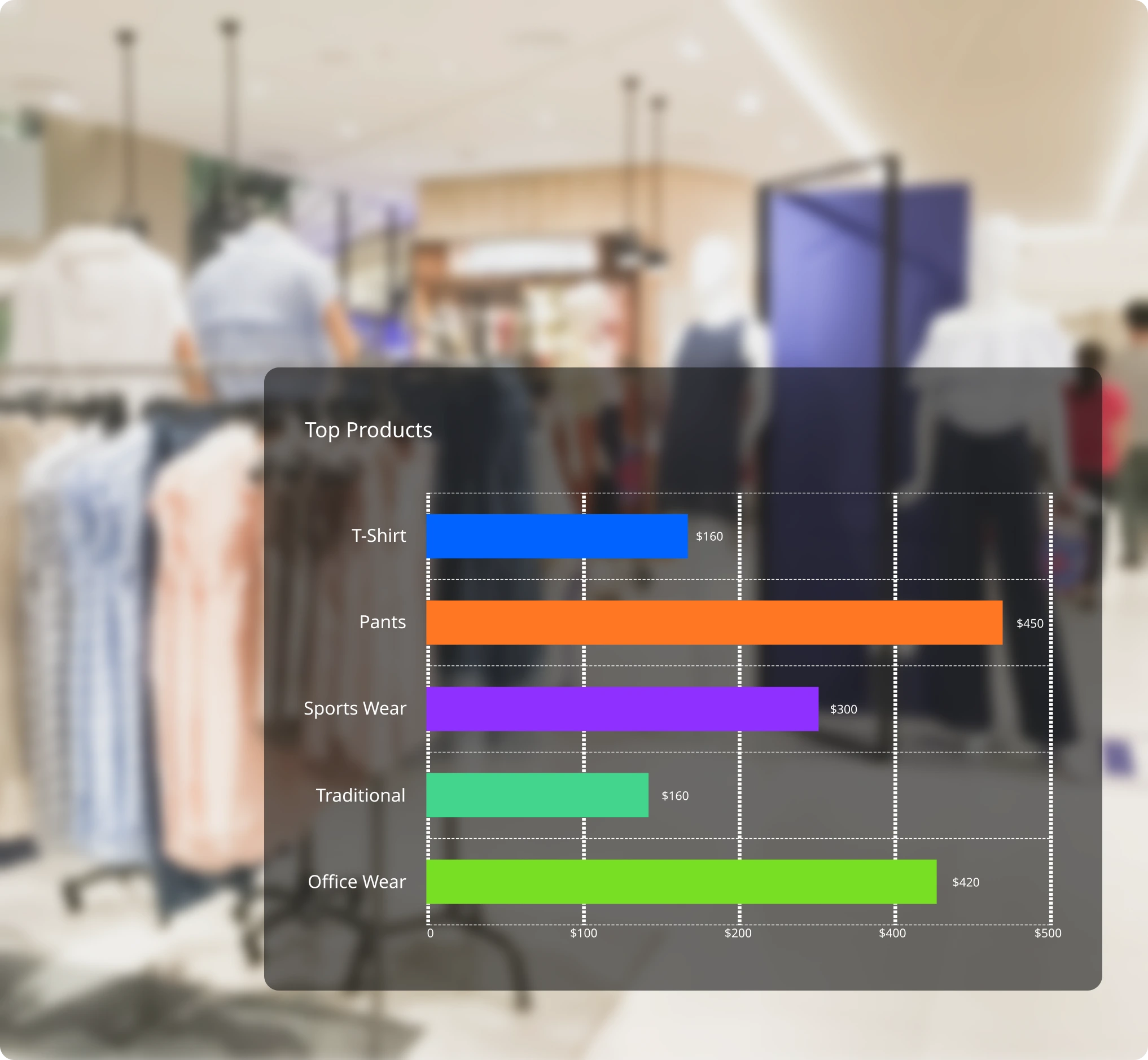 Retail Performance Analytics