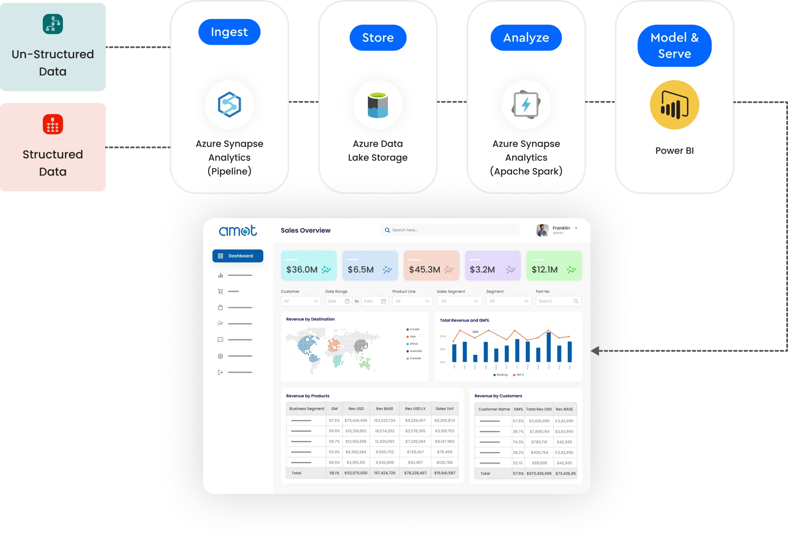 Azure Data Lake Services