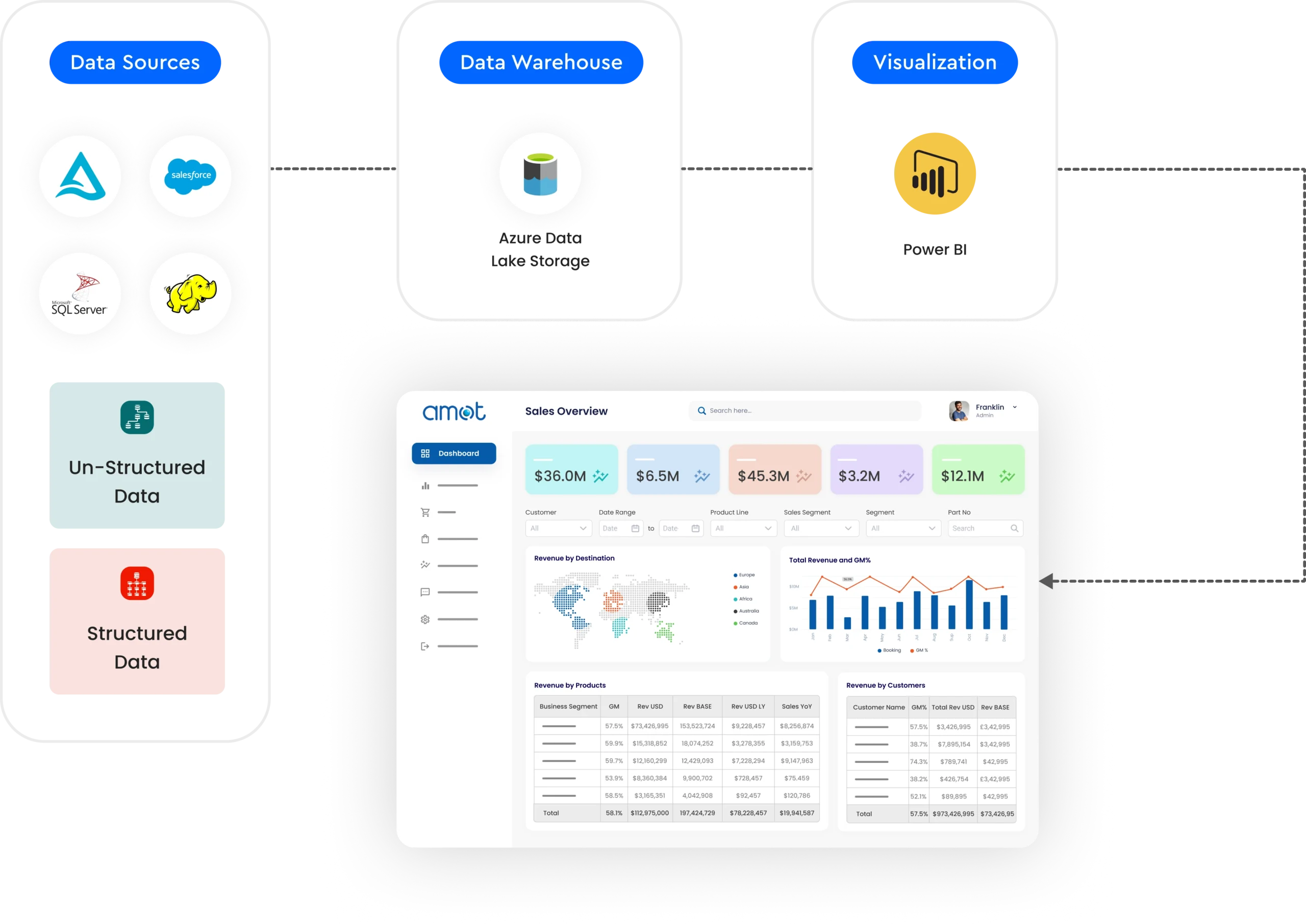 Power BI ERP Development