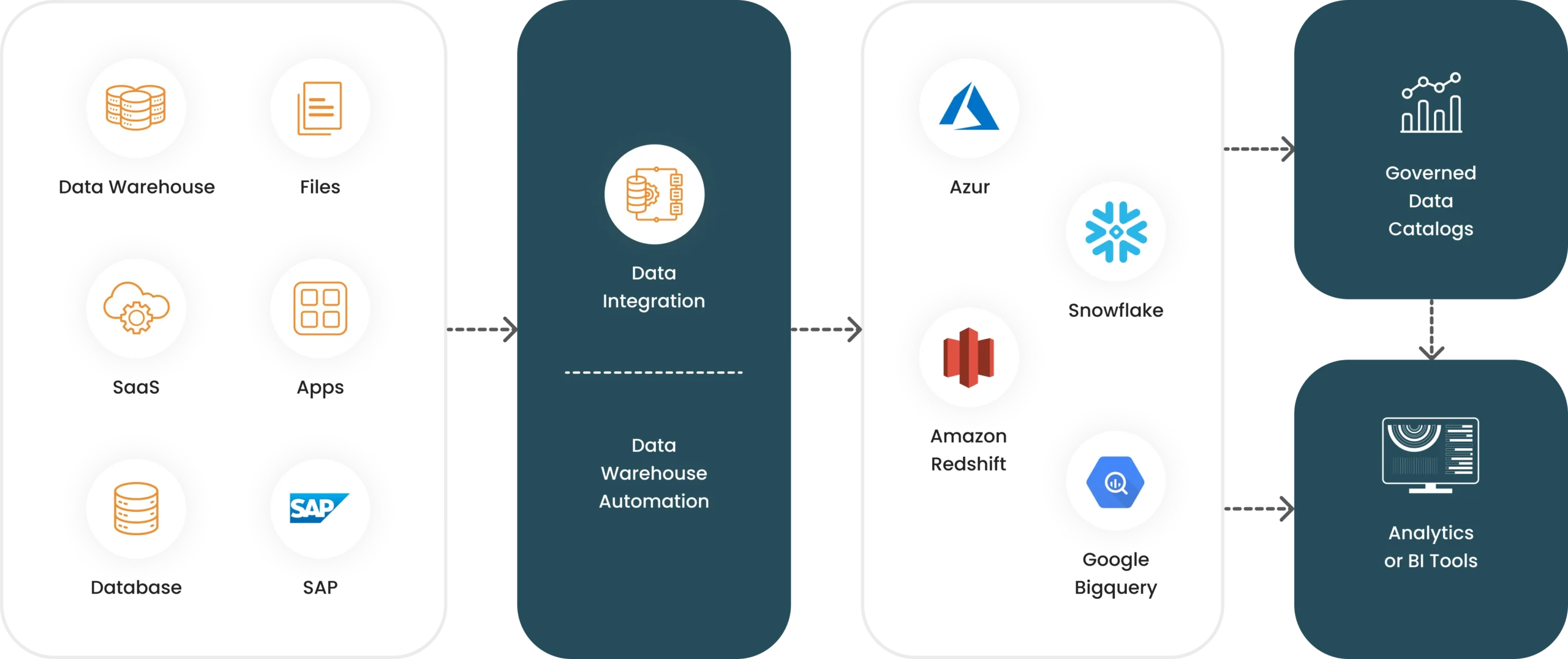 AWS Data Lake Services