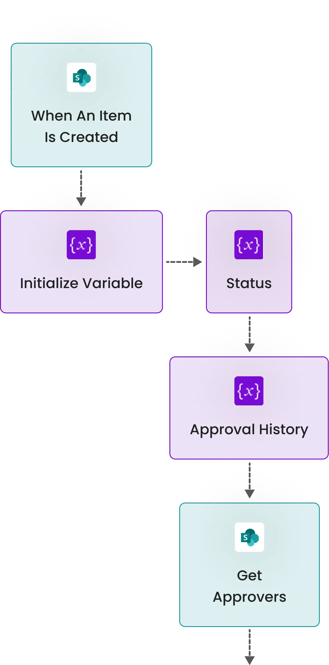 Amot Approval Chain