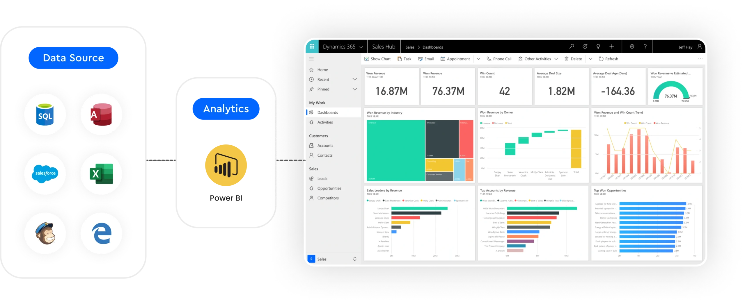 Microsoft 365 Power BI, Power BI data, Power BI 365