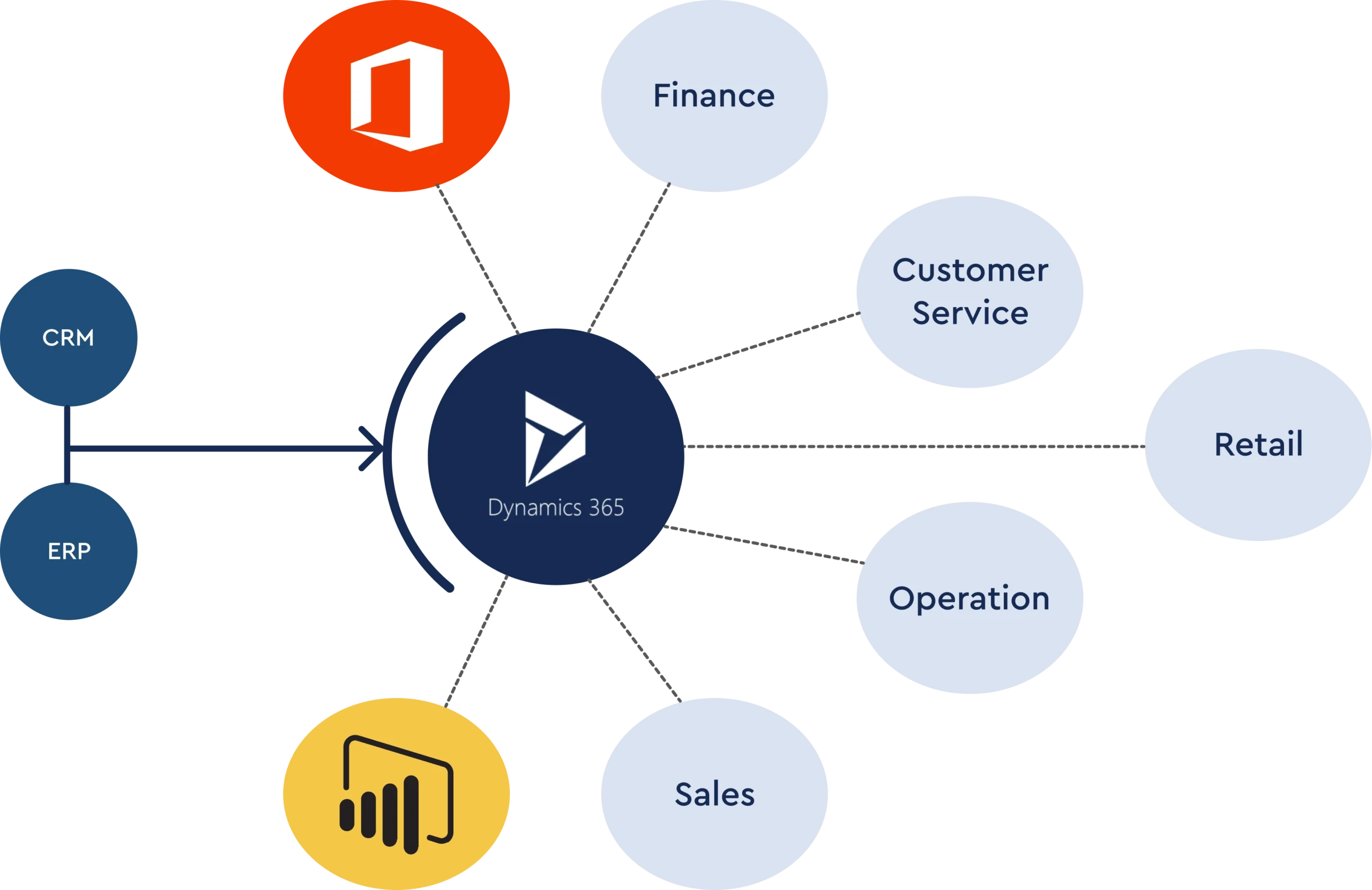 Power BI and Dynamics 365