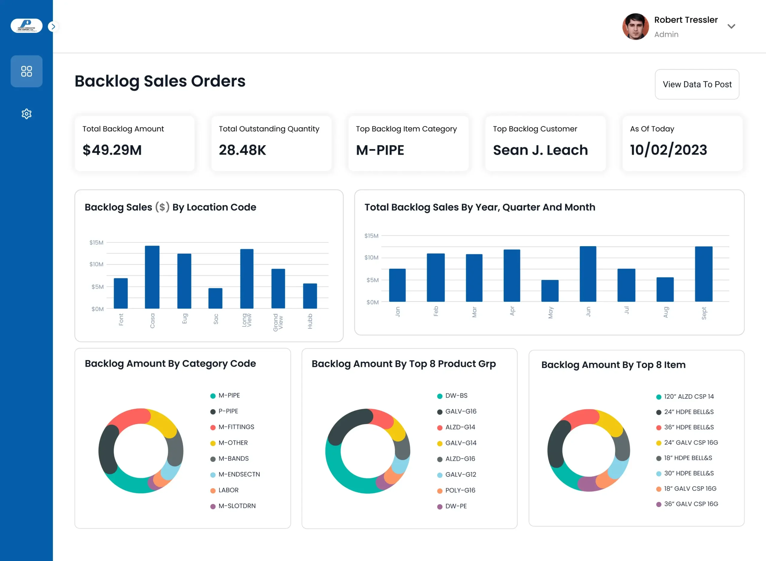 Sales By Customer ppc