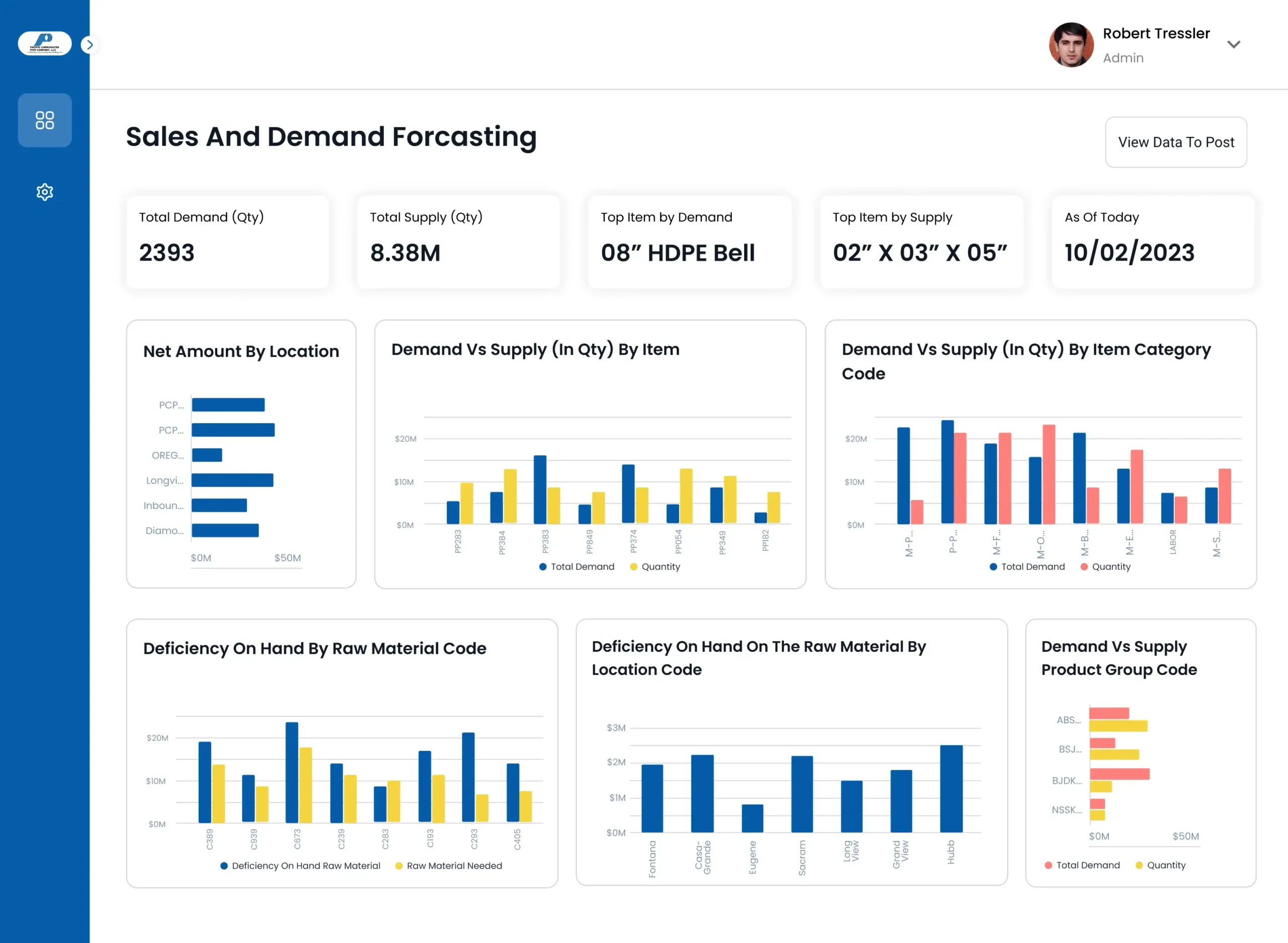 Sales and demand forcasting ppc