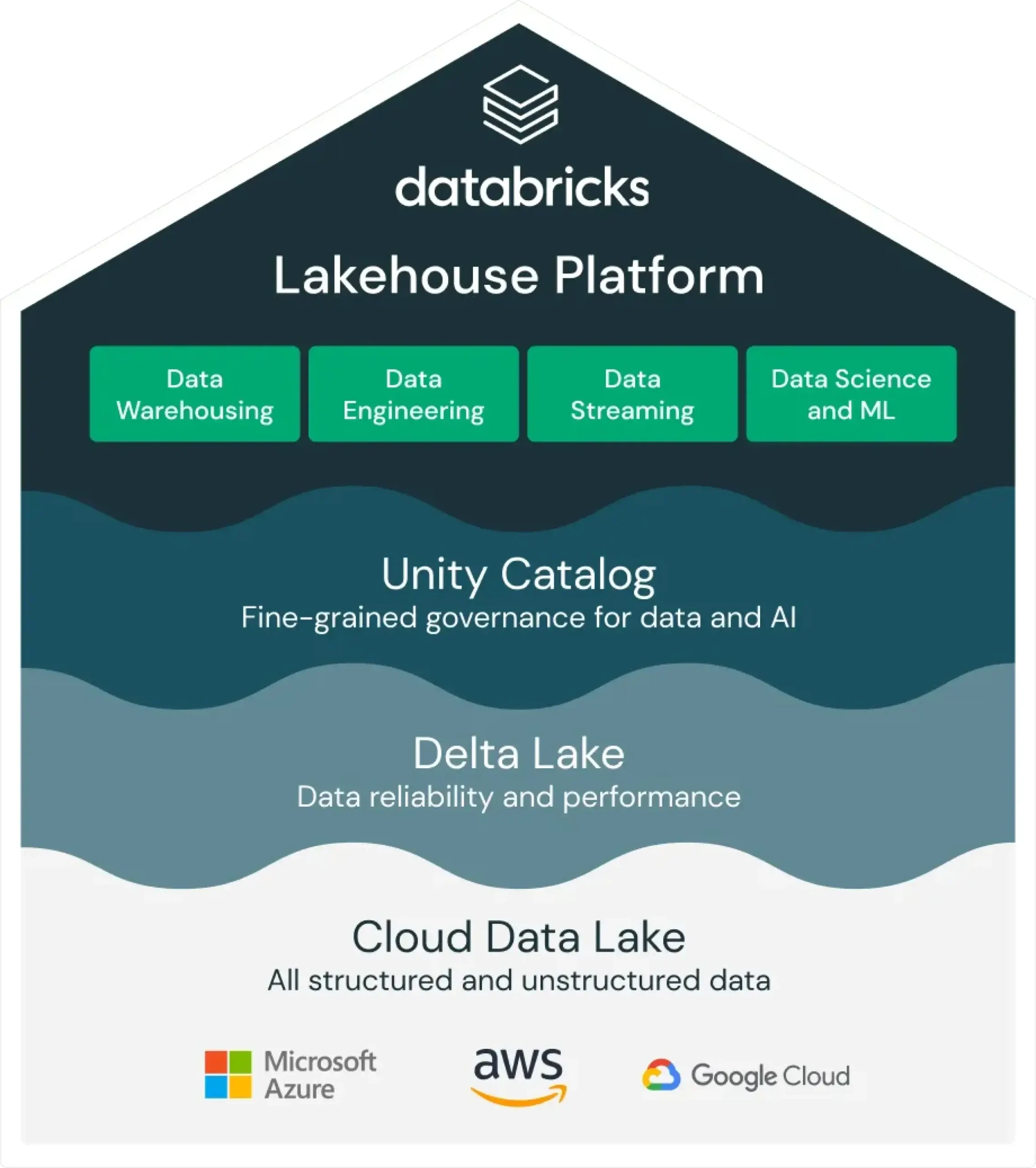 Uncover a simplistic and powerful AI driven data platform in Databricks for Data & Analytics