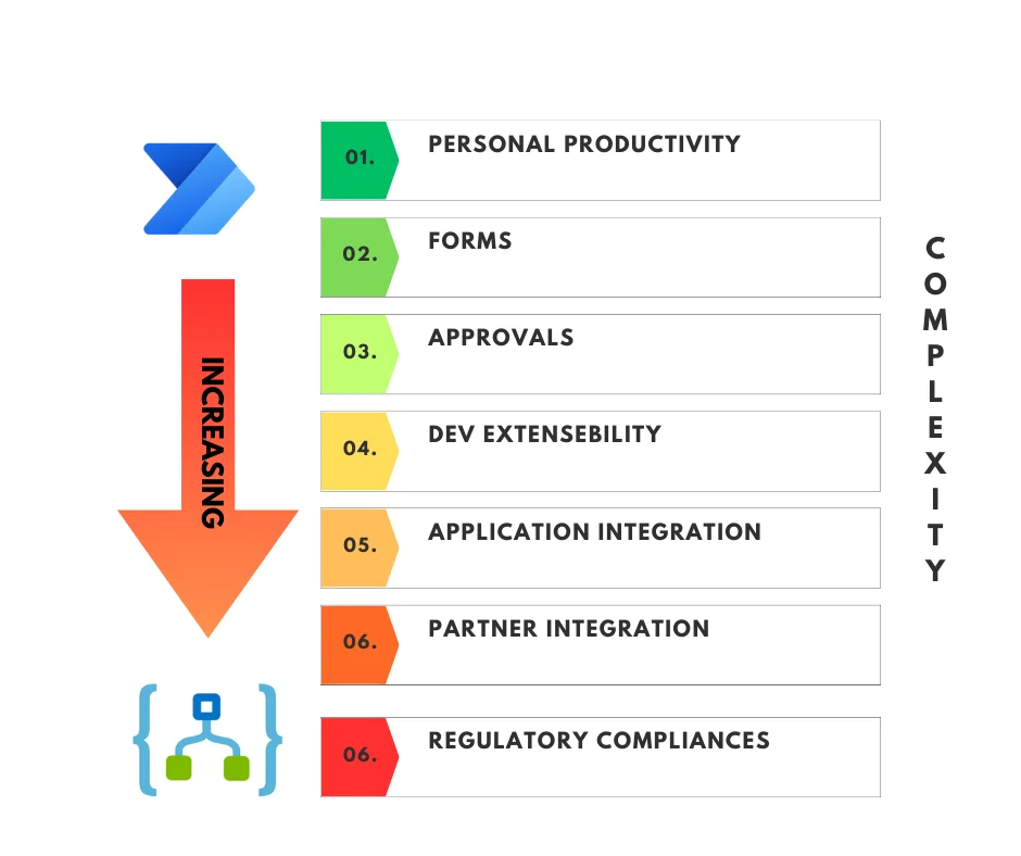 logic apps vs power automate