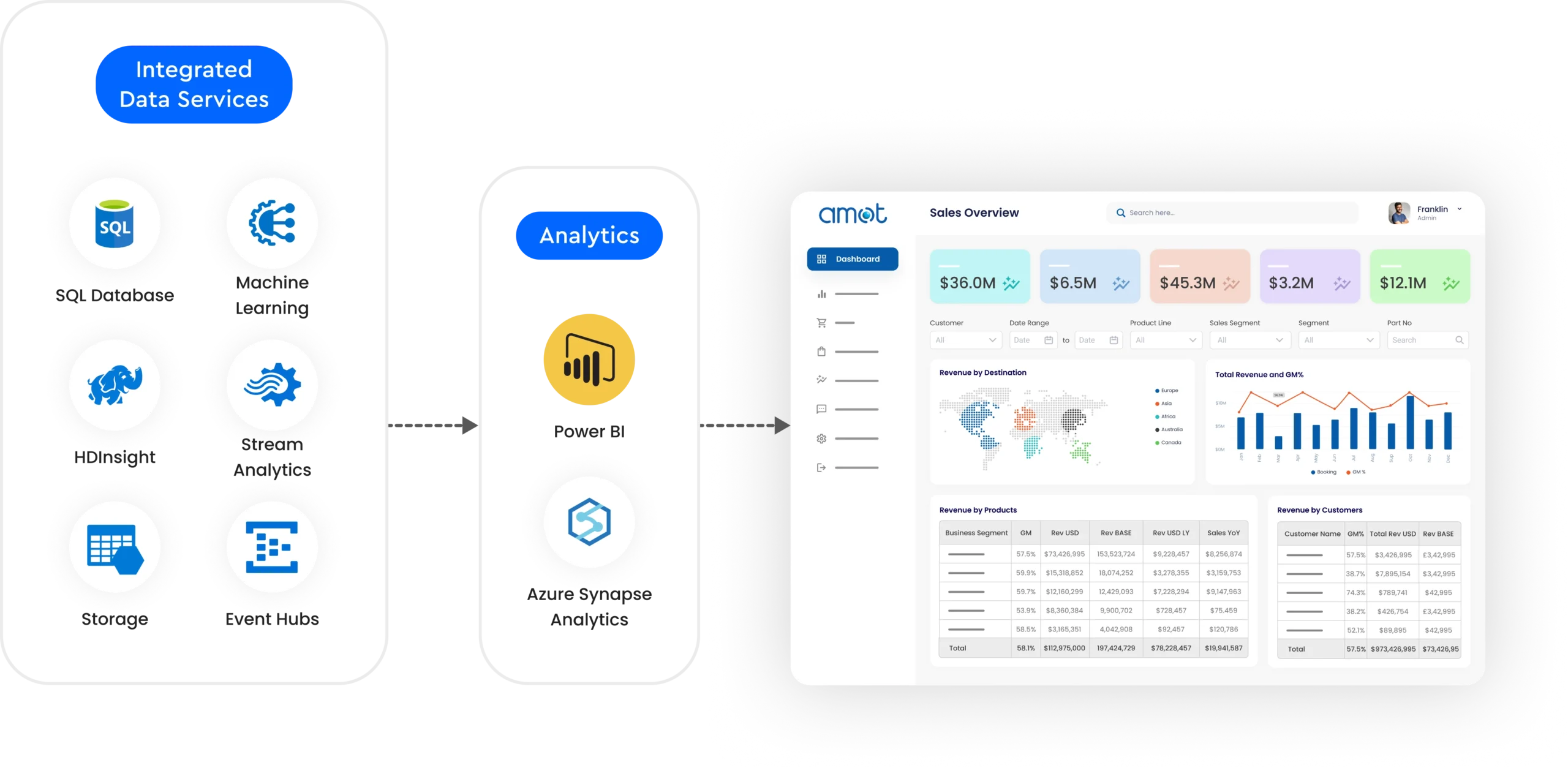 Power BI Azure Development