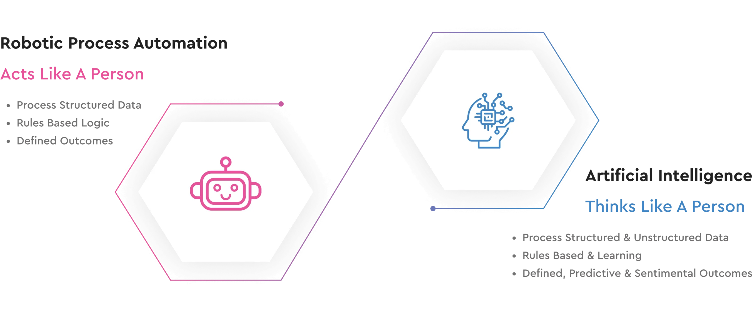 Intelligent Process Automation