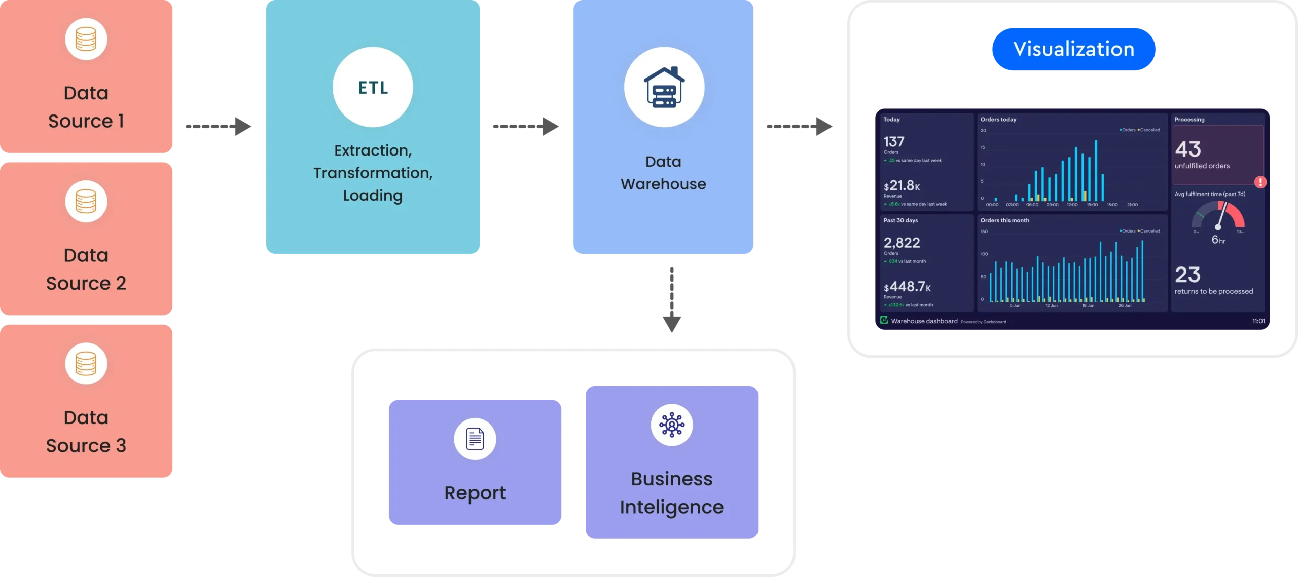 data Ware housing