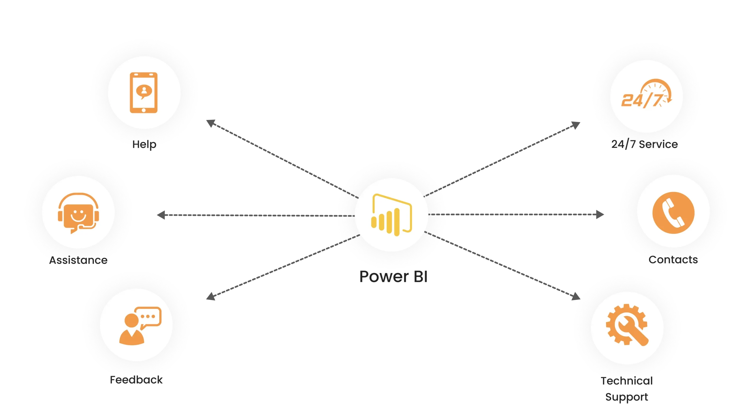 Power BI Maintenance And Support