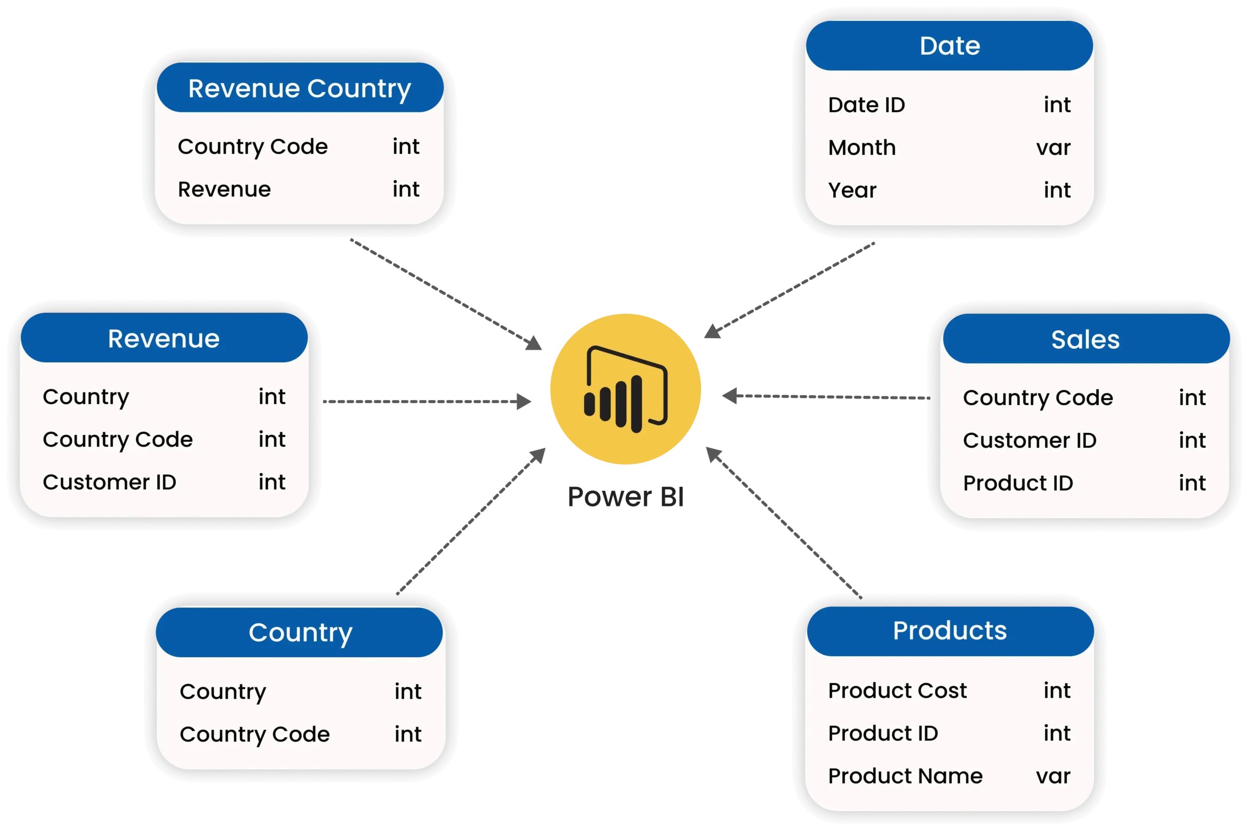 Power BI Data Modeling