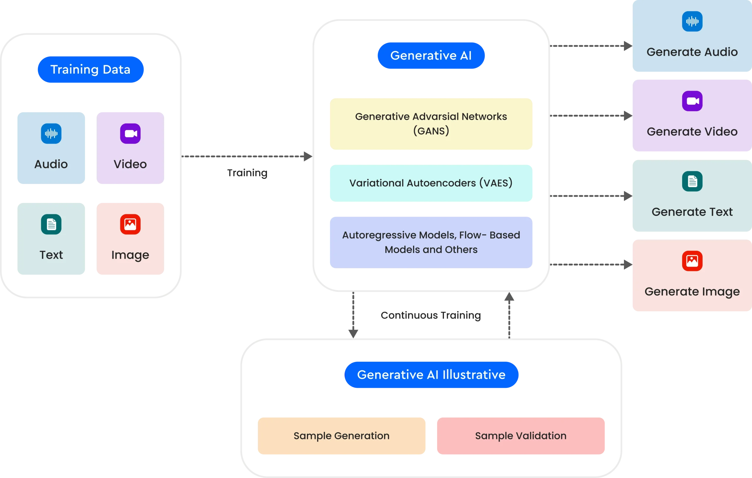 Generative AI development services