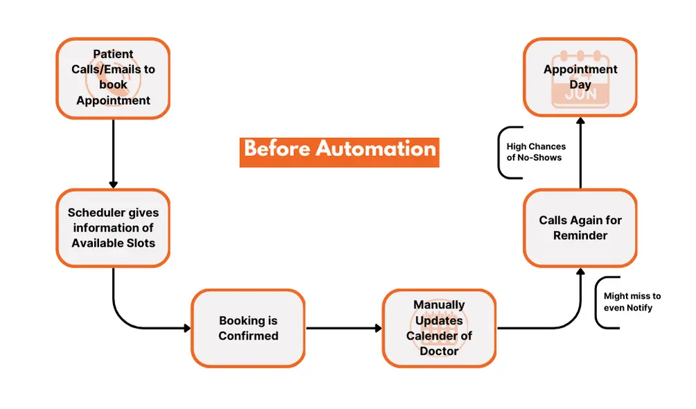 Patient Appointment Scheduling before automation.