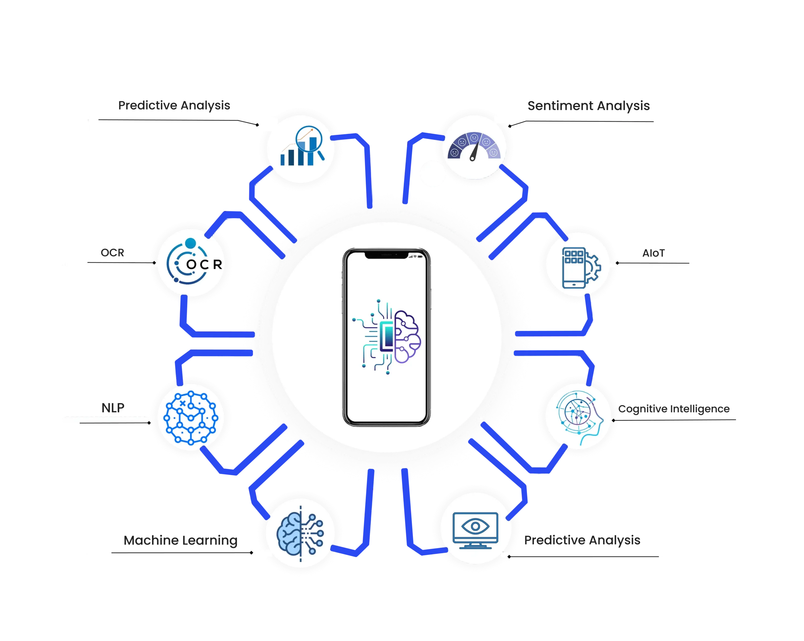 AI ML in Mobile Application Development