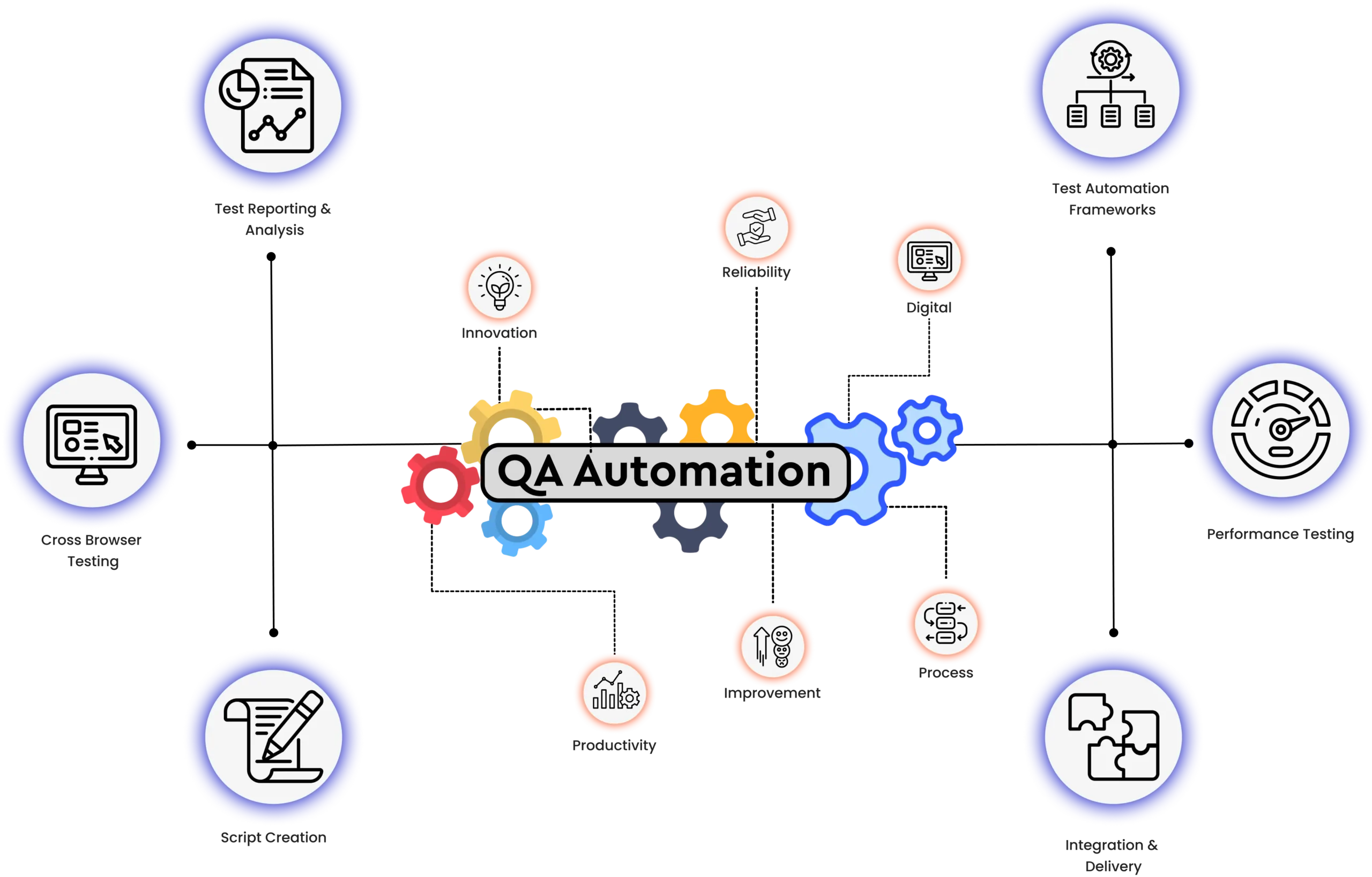 QA Automation Testing Services – Faster Deployment With Quality & Security