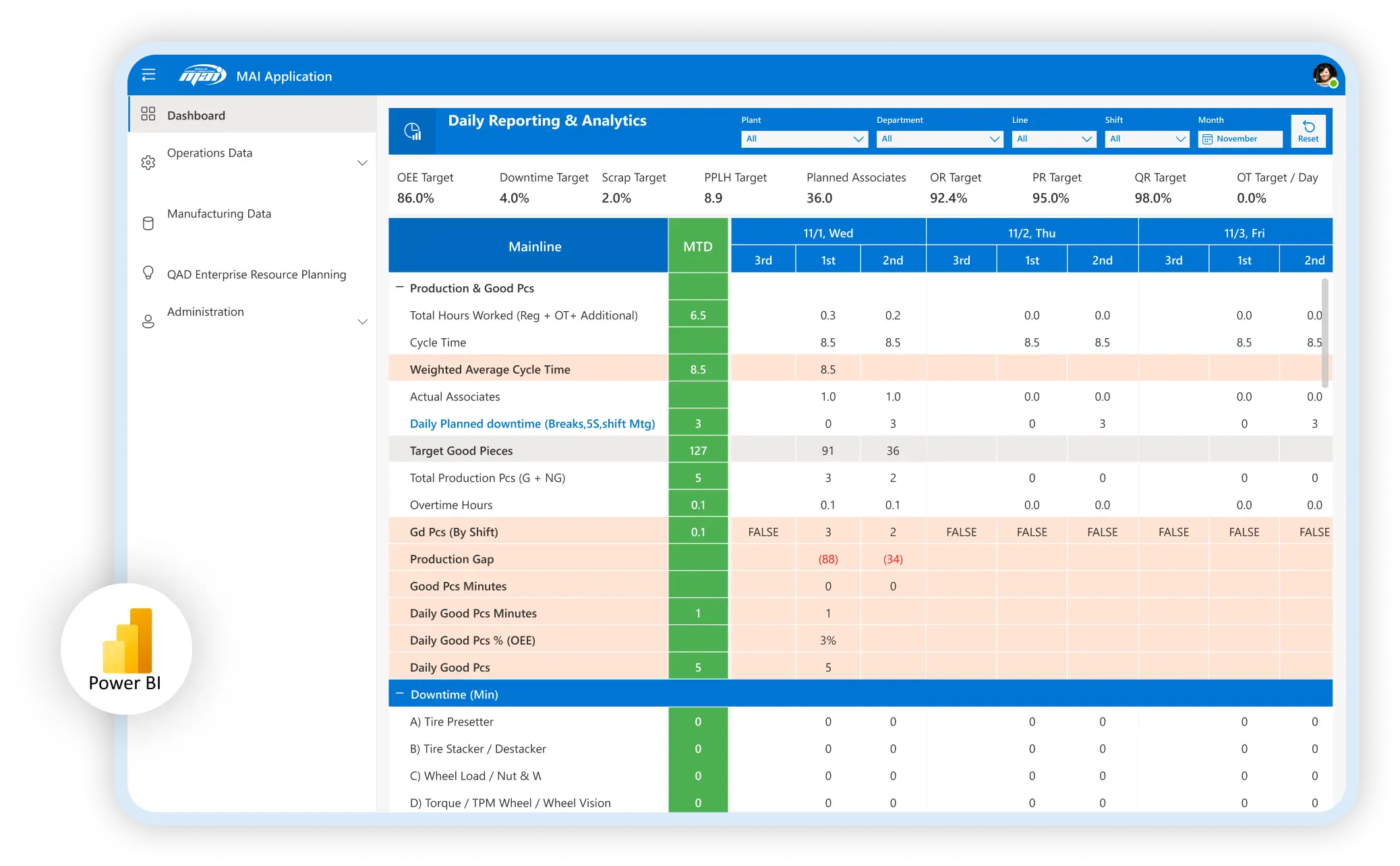 MAI Reports With Power BI