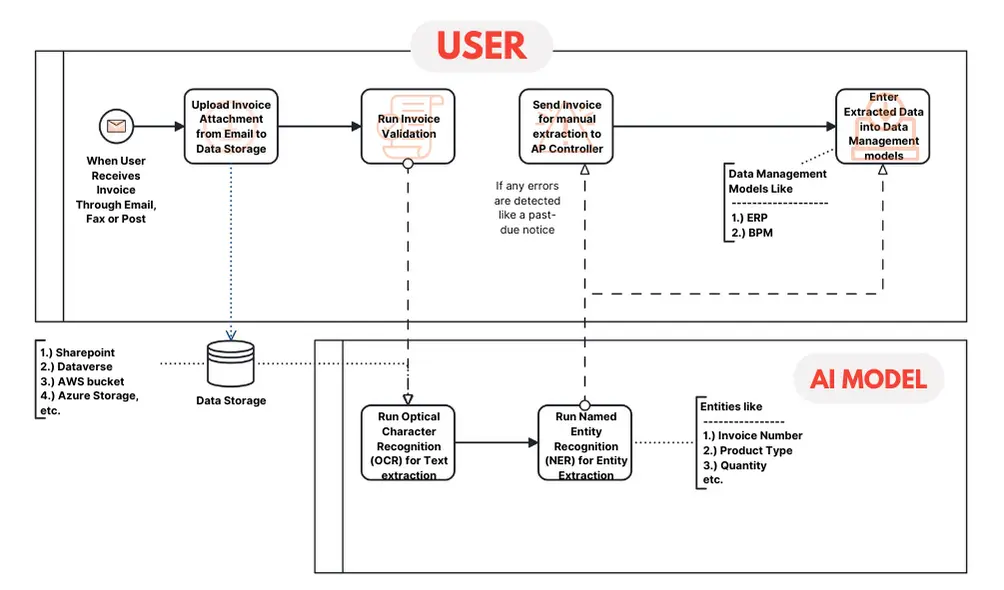 Accounts Payable Intellgent Automation