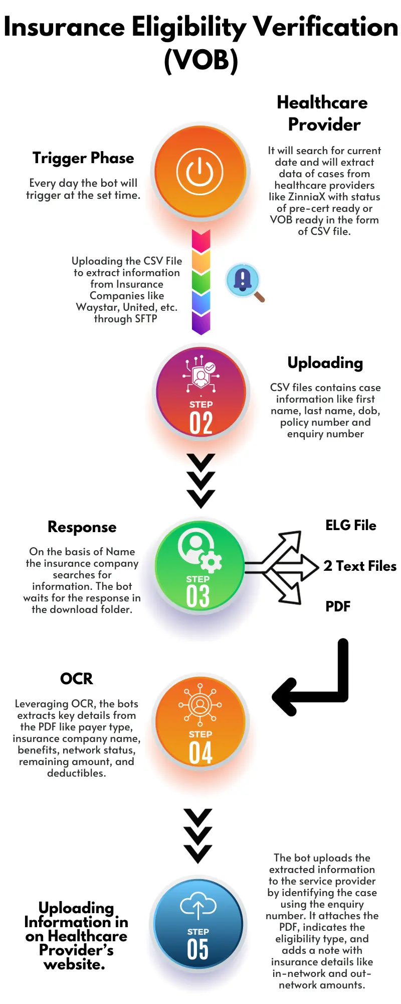 Insurance Verification (VOB) through SFTP