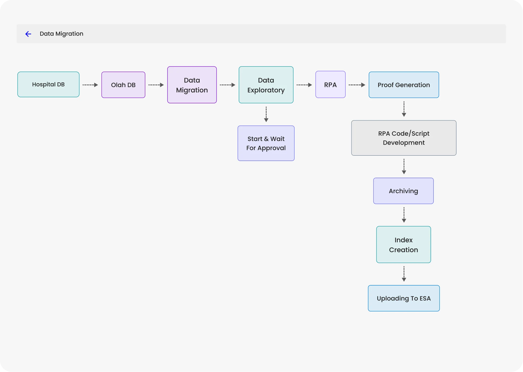 olah data migration