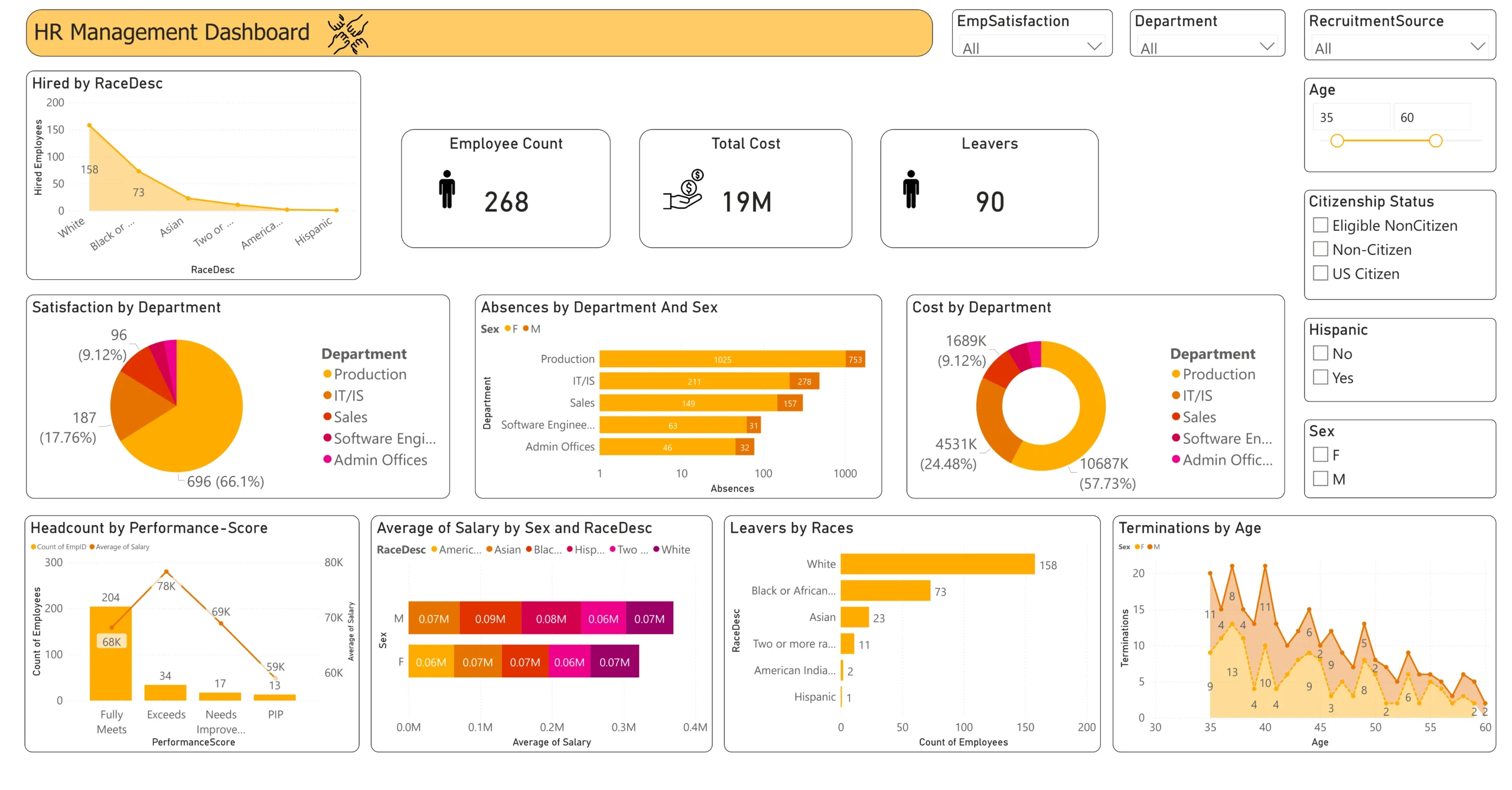 HR Management Power BI Dashboards