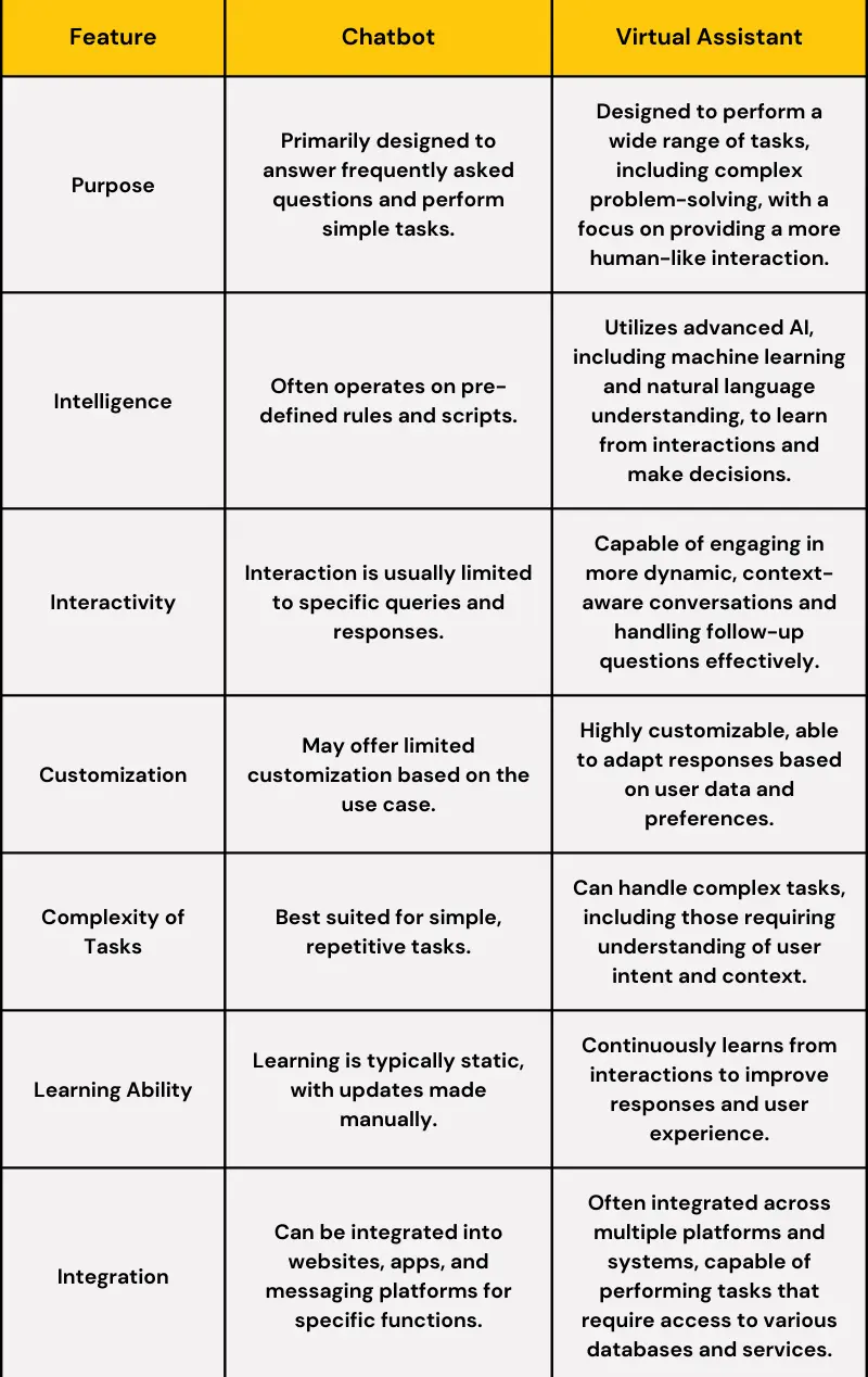 Chatbot and Virtual Assistant