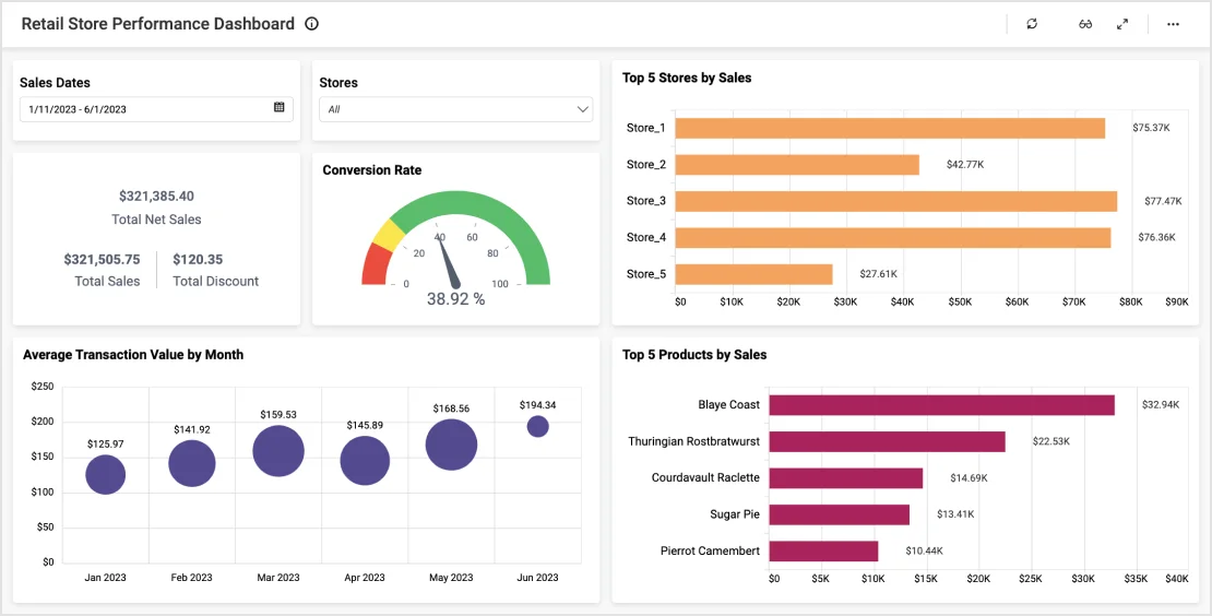 Purchase, sale, and Inventiory dashboard