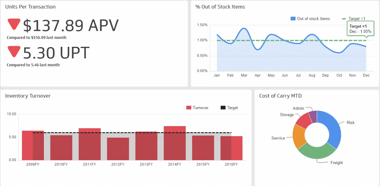 Supply Chain Dashboard