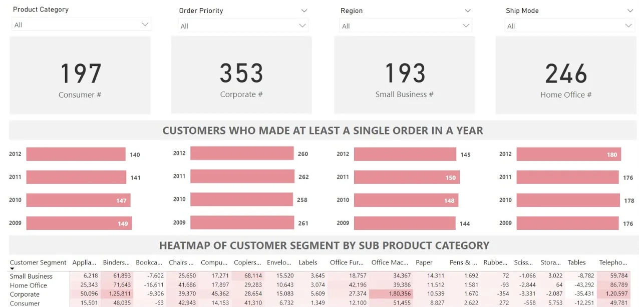 customer analysis dashboard