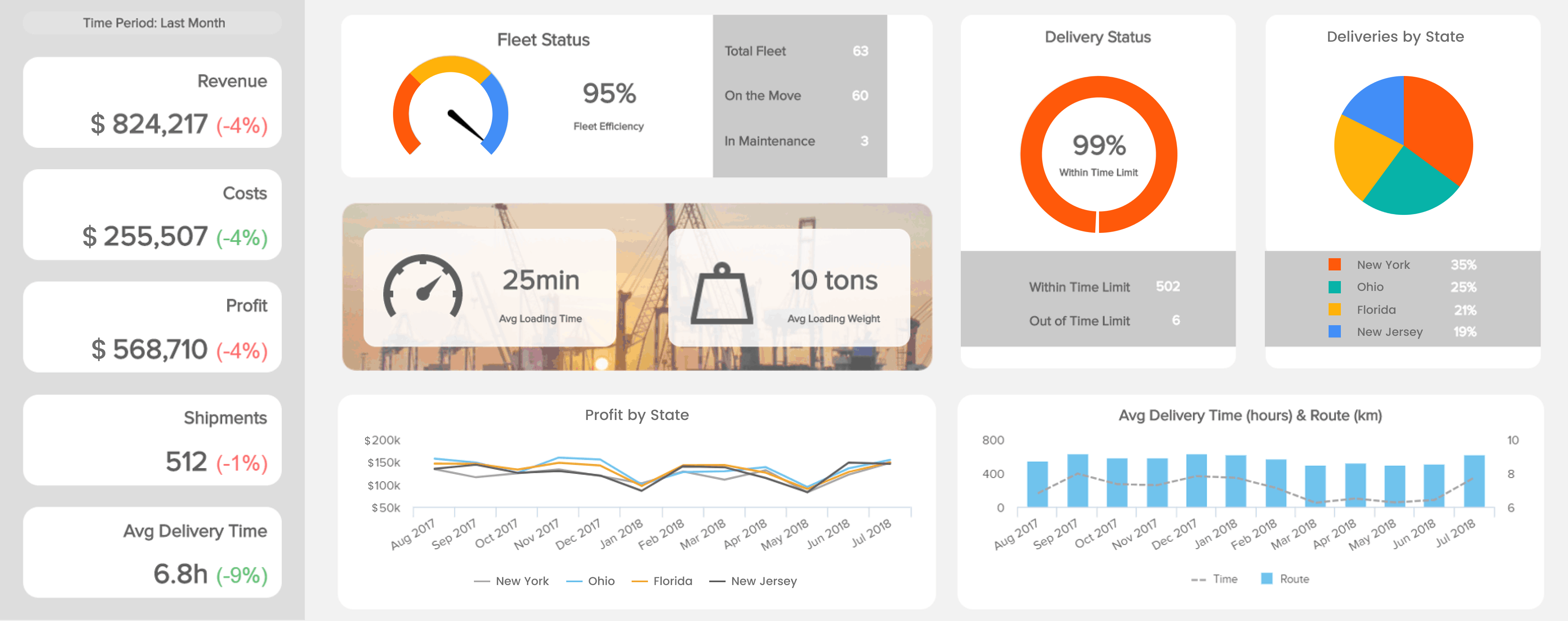 Logistics Dashboards