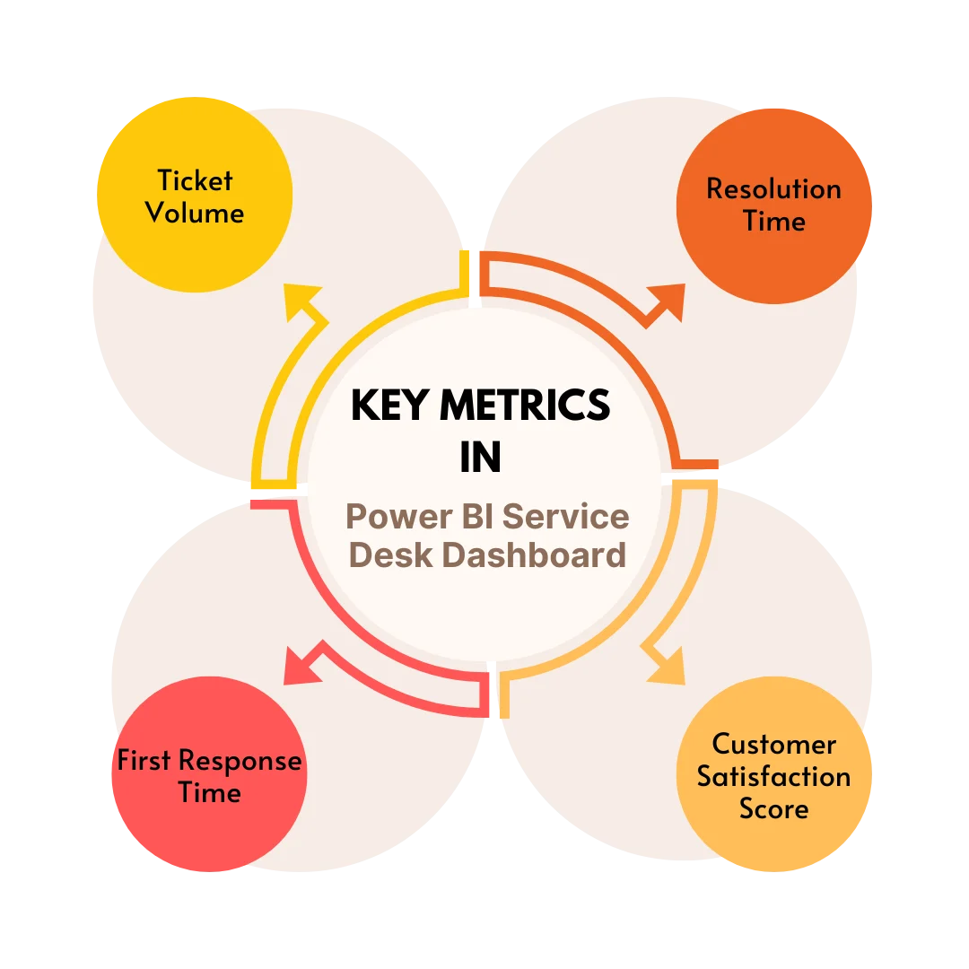 Key Metrics In Power BI Service Desk Dashboard