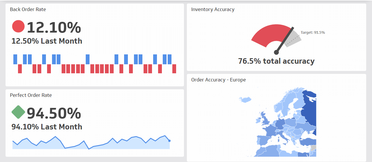 Warehouse Order Performance Dashboard