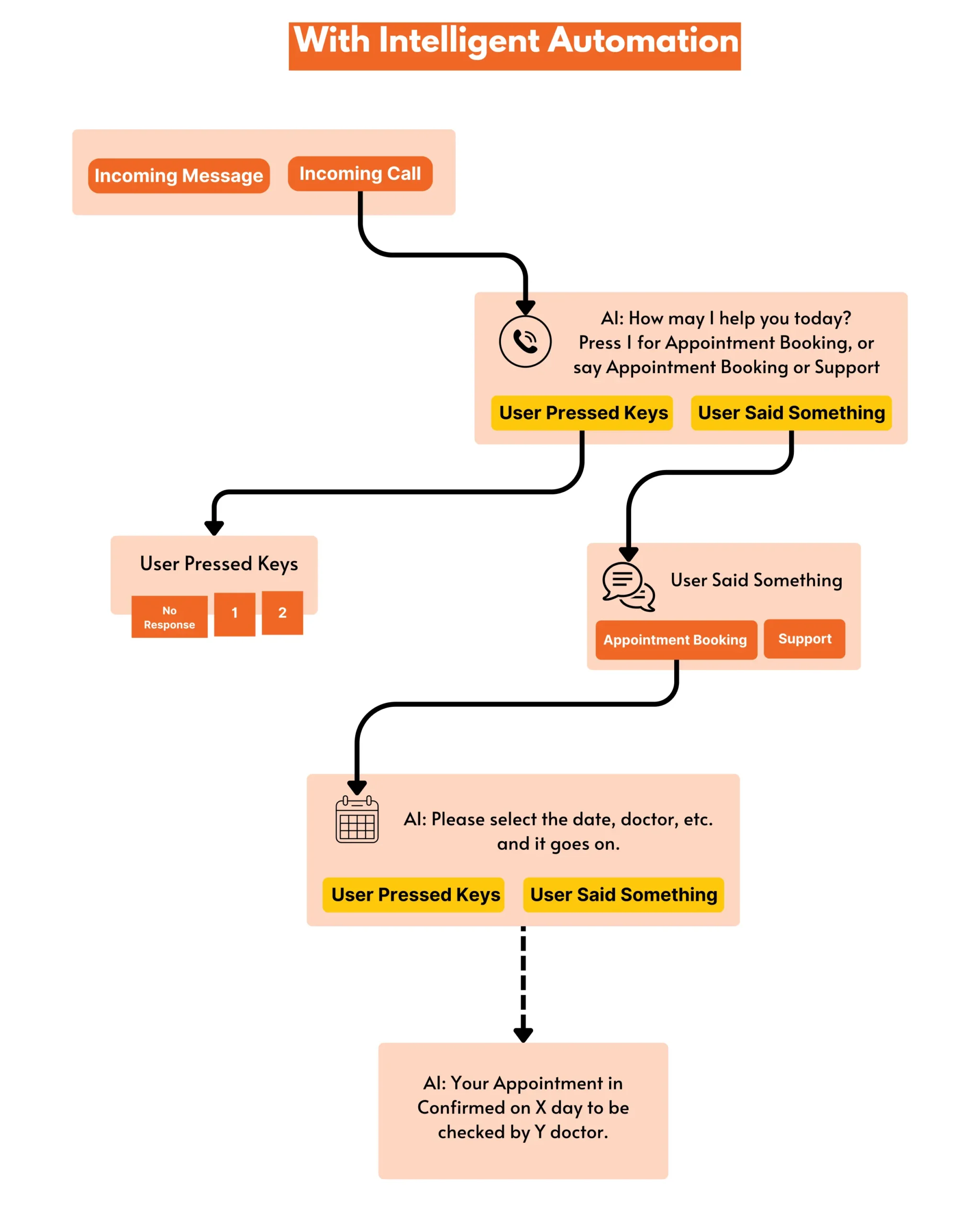 Patient Appointment Scheduling with IVR Phone Calls