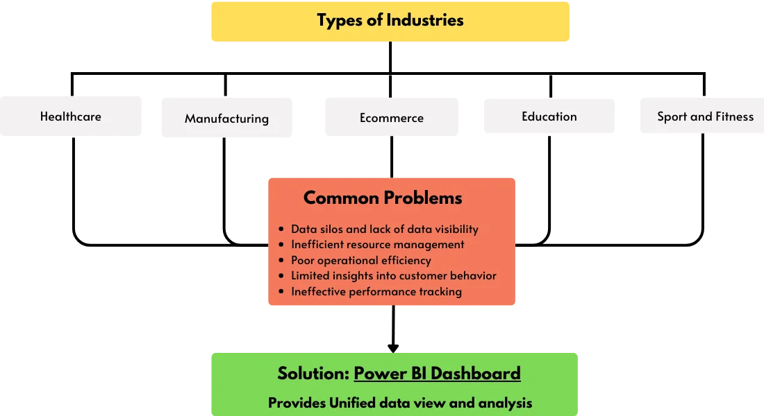 Impact of Power BI Dashboard