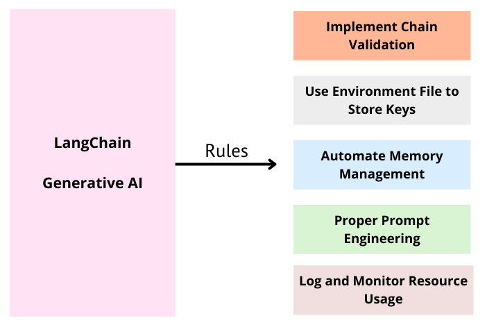 langchain-gen-ai-rules