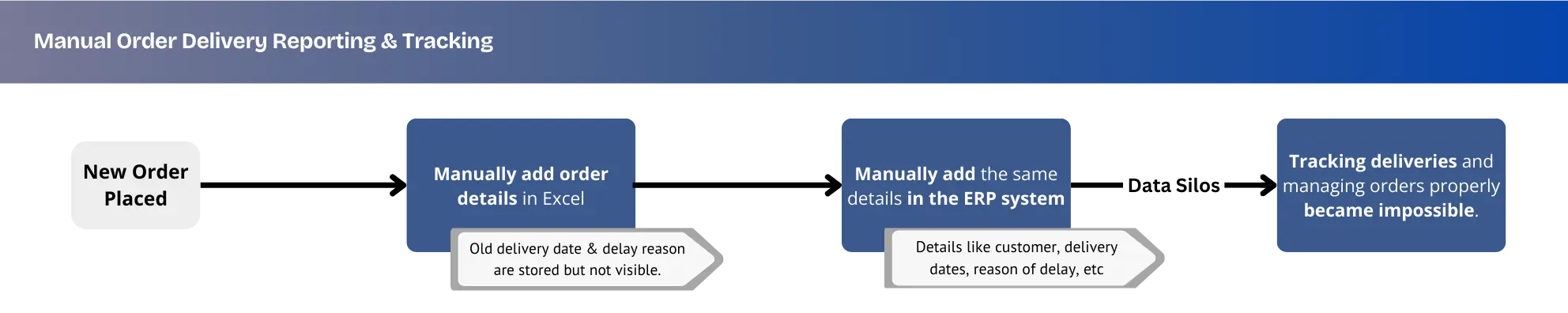 Process Automation for delivery report creation