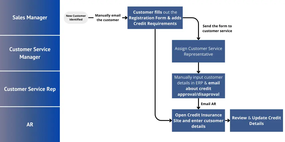 Automated Credit Loan Processing