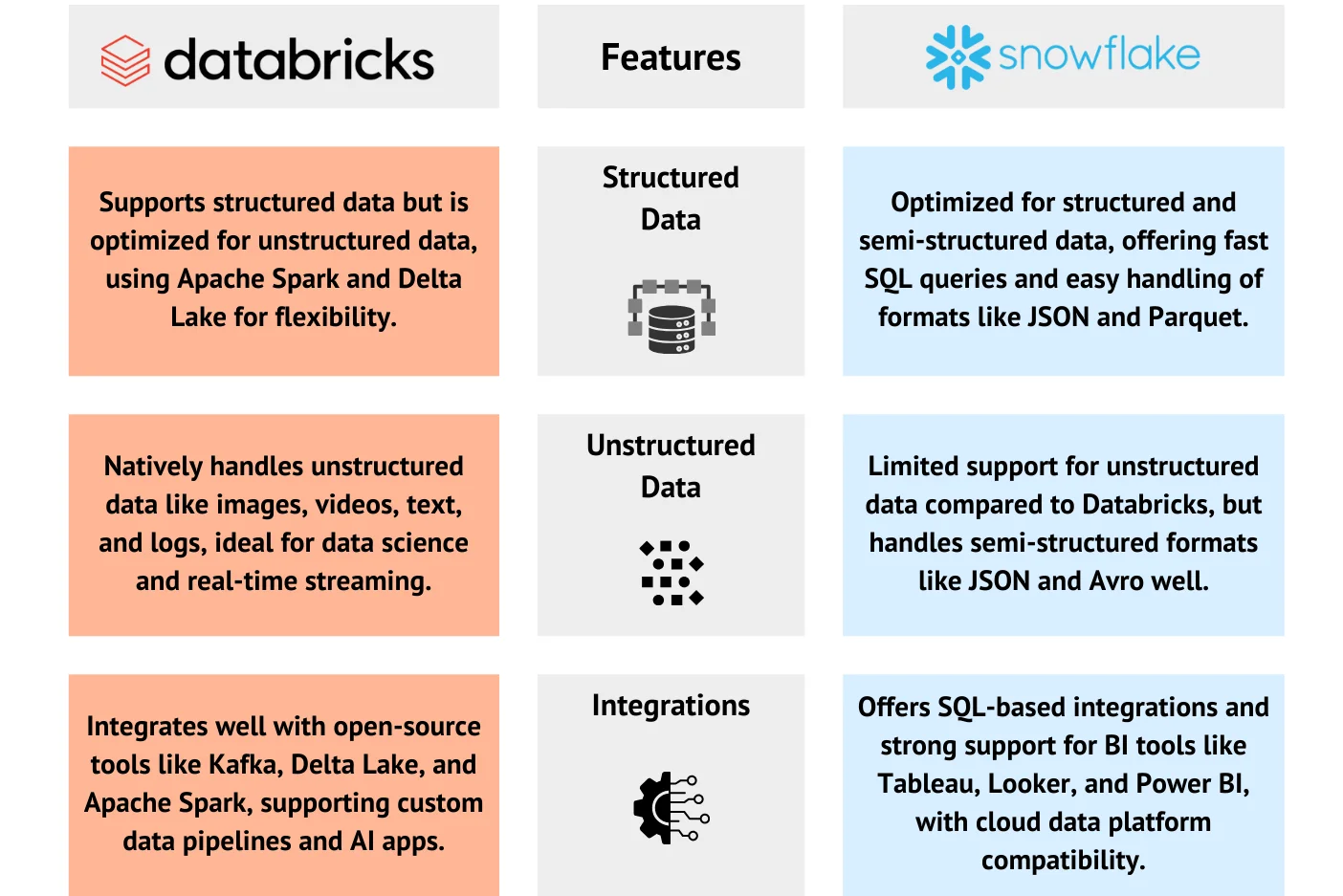 databricks vs snowflake