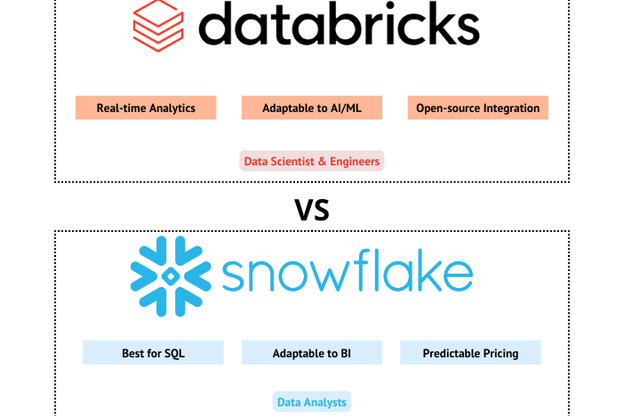 Databricks vs. Snowflake - A Detailed Comparison for 2025