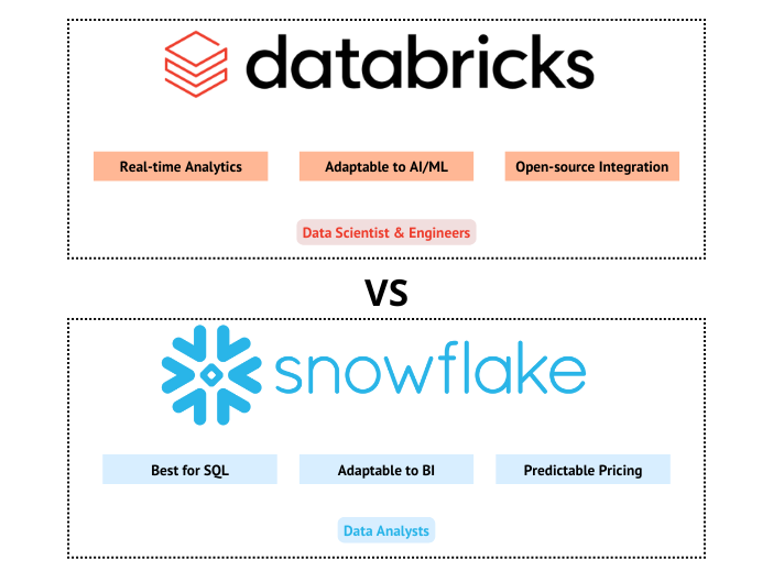 Databricks vs. Snowflake - A Detailed Comparison for 2025