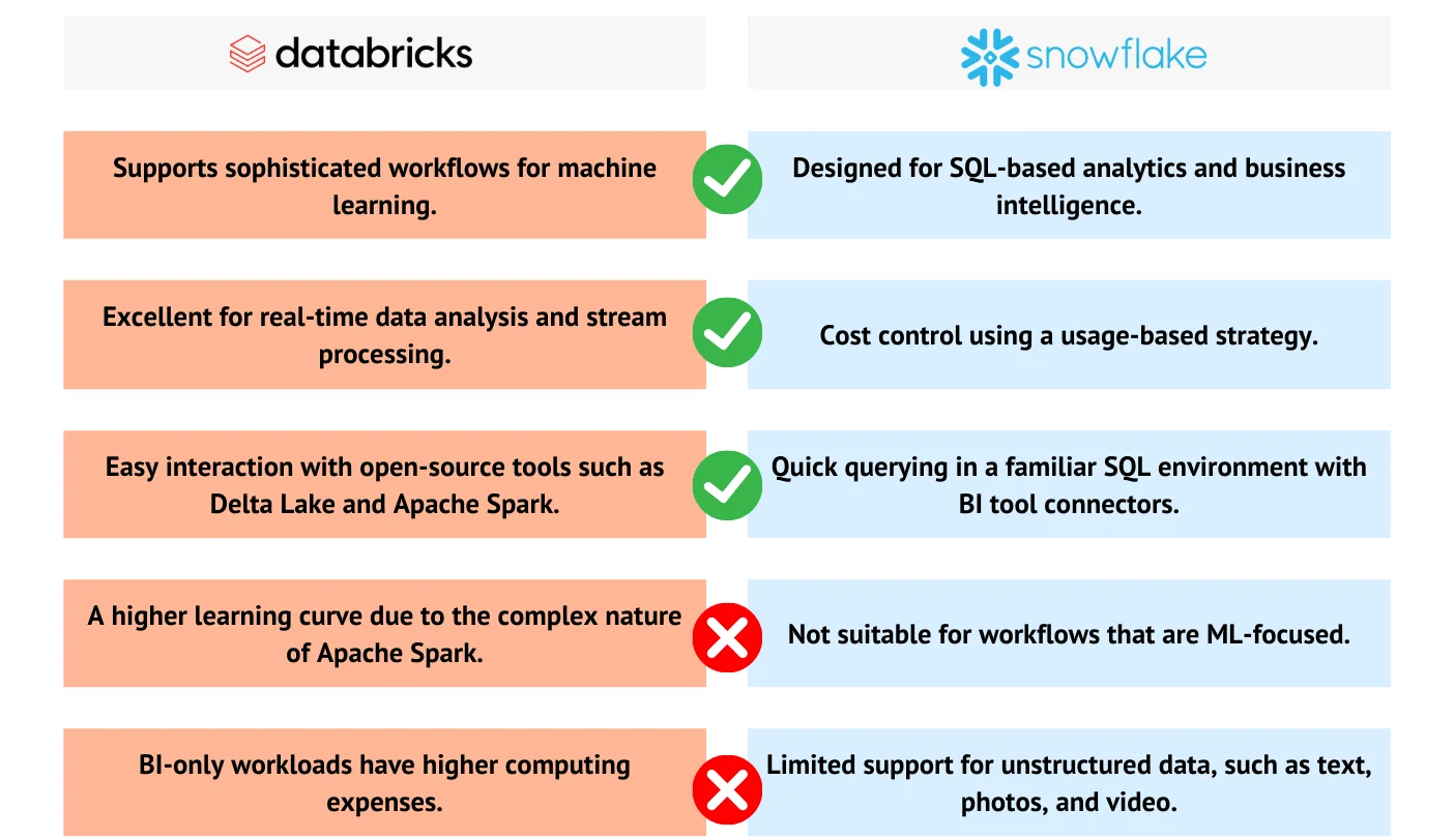 databricks and snowflake