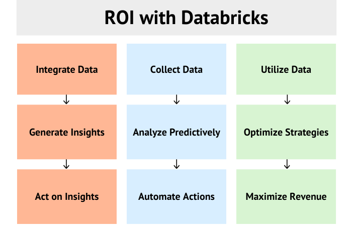 ROI from Databricks