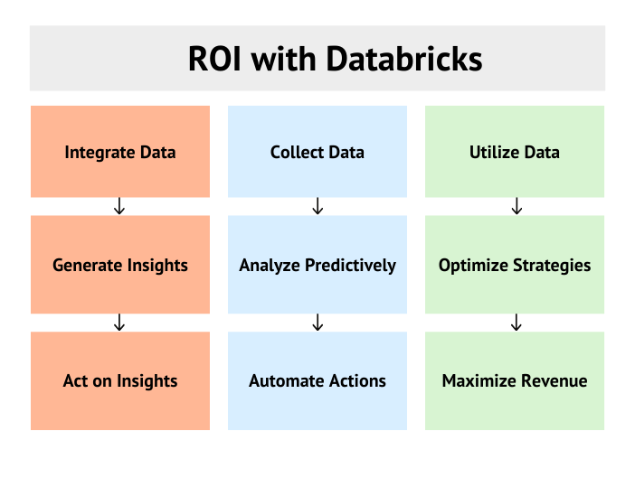 ROI from Databricks