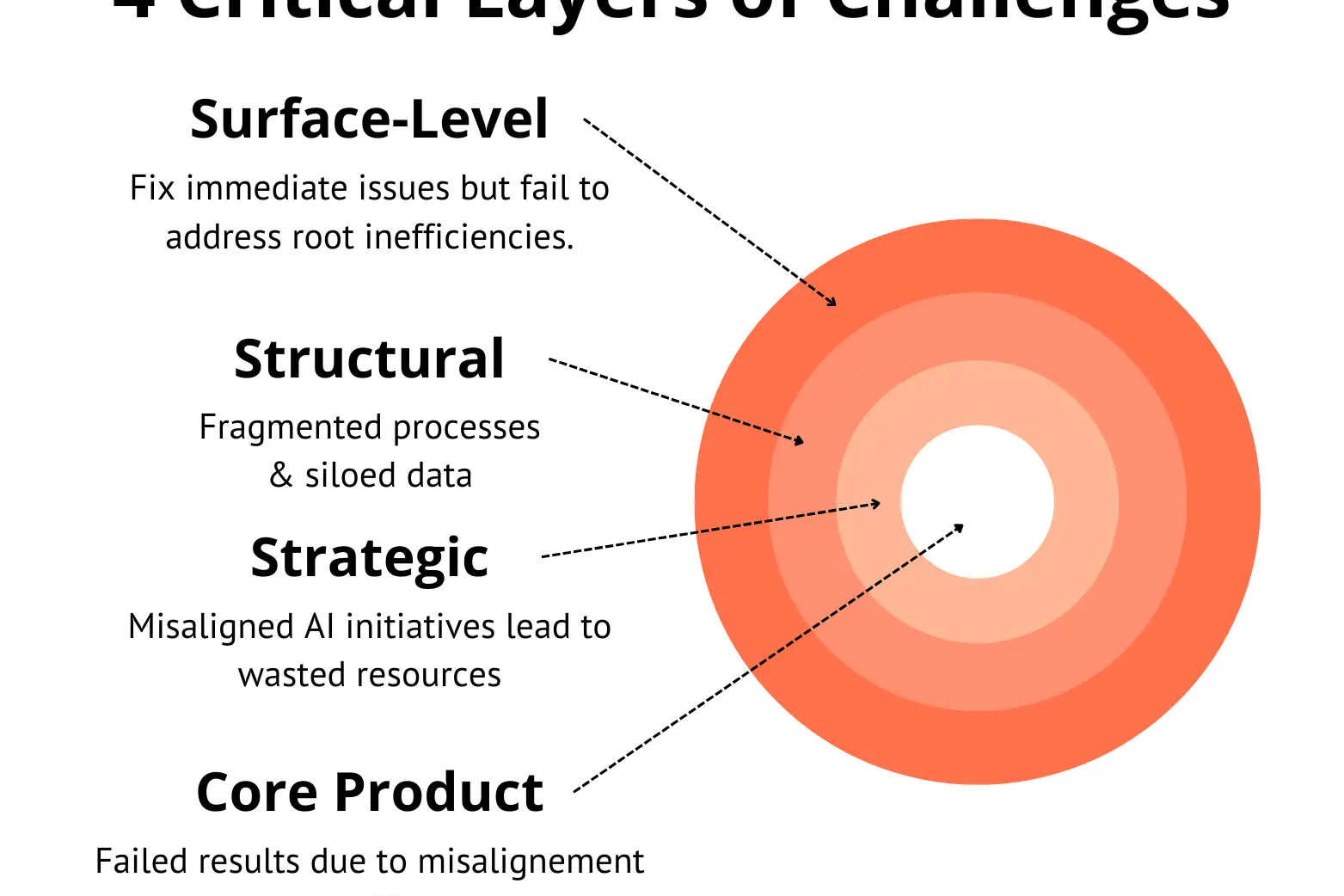 4 Layers of AI & Automation Challenges