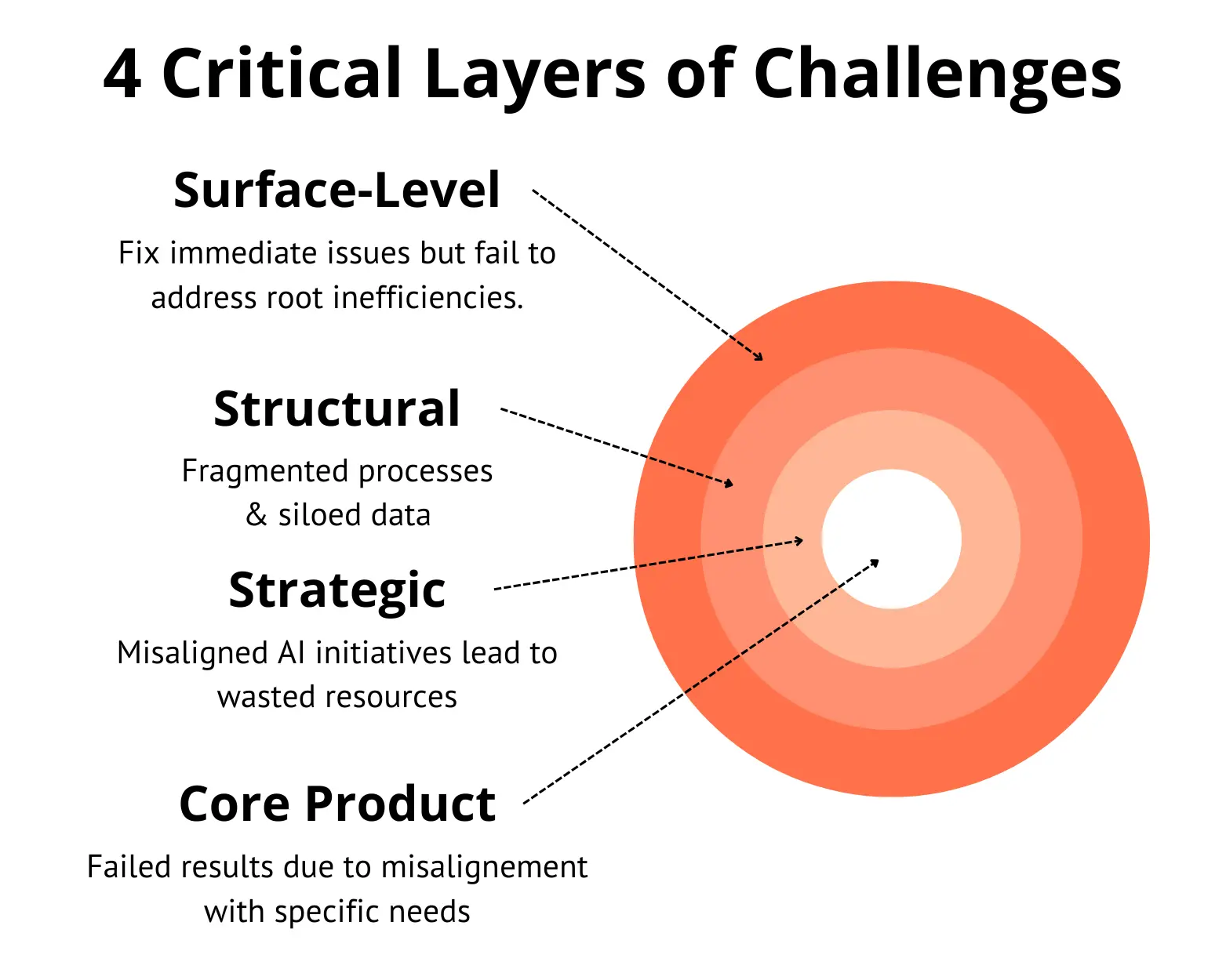 4 Layers of AI & Automation Challenges