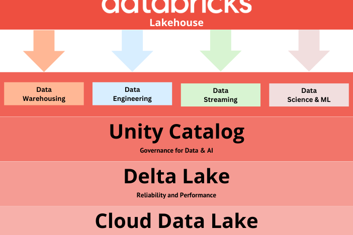 Databricks Lakehouse